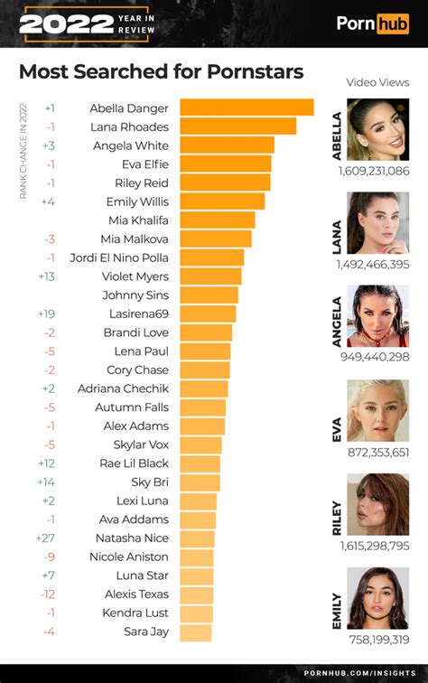 top 10 porn stars in the world|Top porn stars on Pornhub by video views 2023 